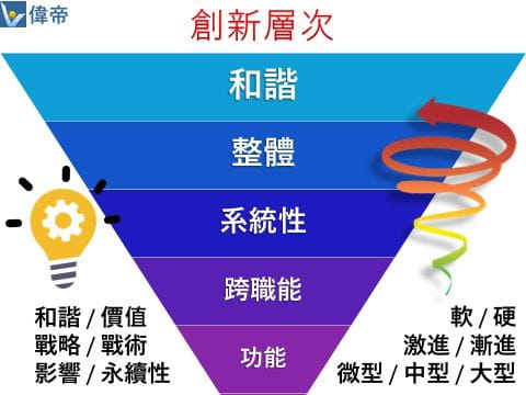 Harmonious Innovation / 和諧創新