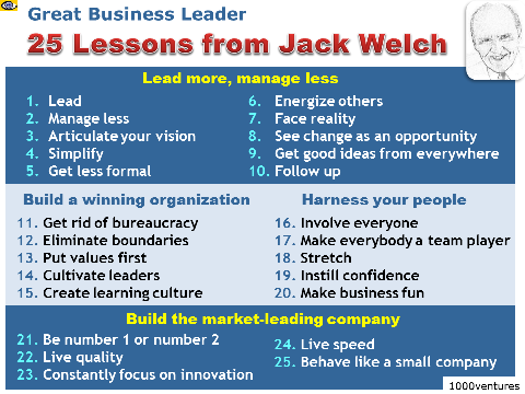 Great Business Leader 25 Lessons from Jack Welch, GE