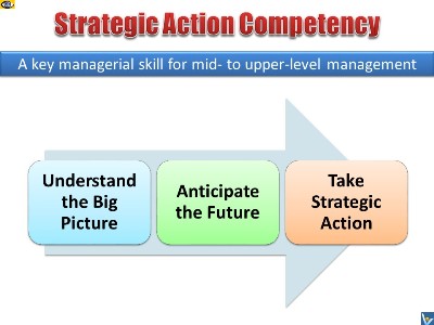 Yin and Yang of Progress: Strategic Action
