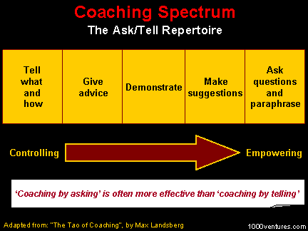 Coaching Spectrum: The Ask/Tell Repertoire
