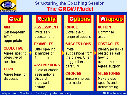 Coaching: GROW Model - Goal, Reality, Options, Wrap-up