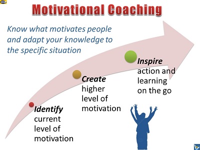 Motivatonal Coaching - identify, create, inspire