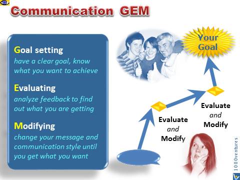 Speak Impactfully - Communication GEM: Goal, Evakuate, Modify