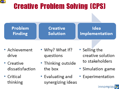 Best Brainstorming Process for creative problem solving (CPS)