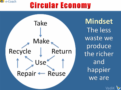 Circular Economy diagram and mindset