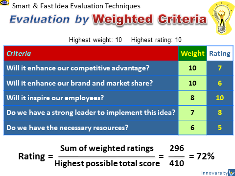 How to evaluate ideas quickly: Weighted Guiding Principles (WGP)