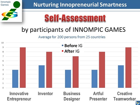 Innompic Games: Self-Assessment of Accelerated Learning results