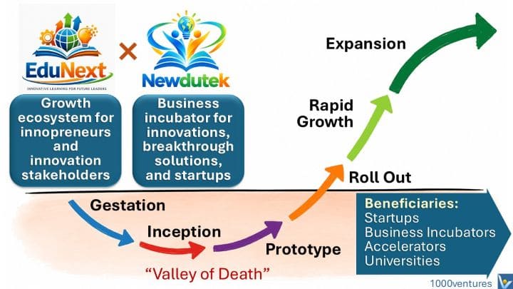 KoRe Way - Growth Ecosystem EduNext & Newdutek business incubator