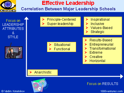 Leadership Schools and Styles
