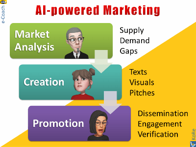 AI-powered Marketing and Selling - analysis, creation, promotion