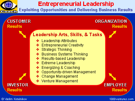 Entrepreneurial Leadership: Attributes, Roles, Delivering Results