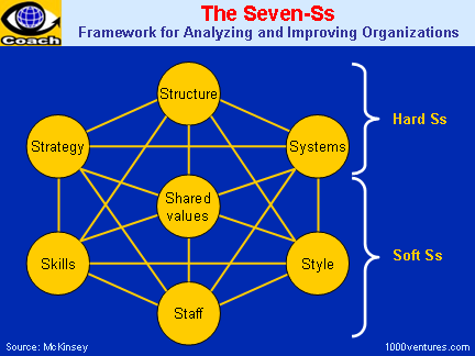 7S Model, Seven-Ss tool for Analyzing and Improving Organizations