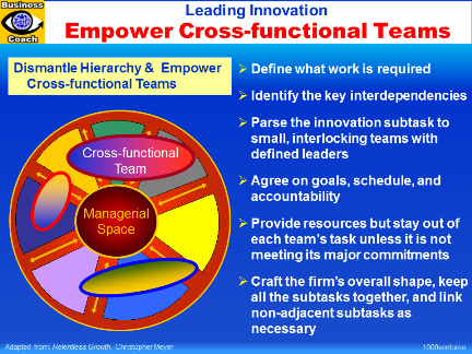 Empower Cross-Functional Innovation Teams