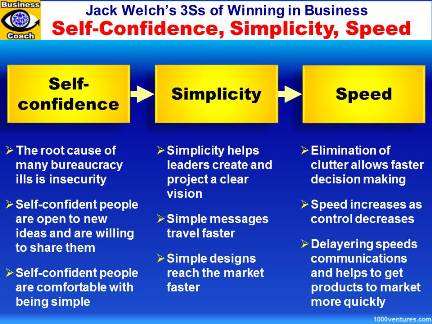 3Ss of Winning in Business - Self-confidence, Simplicity, Speed