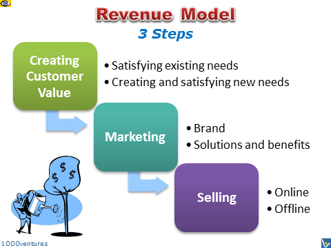 Revenue Model: 3-step process