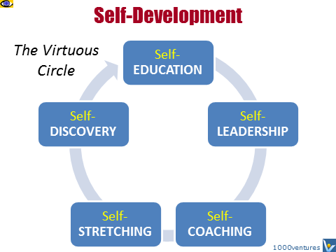 Virtuous Spiral of Self-Development