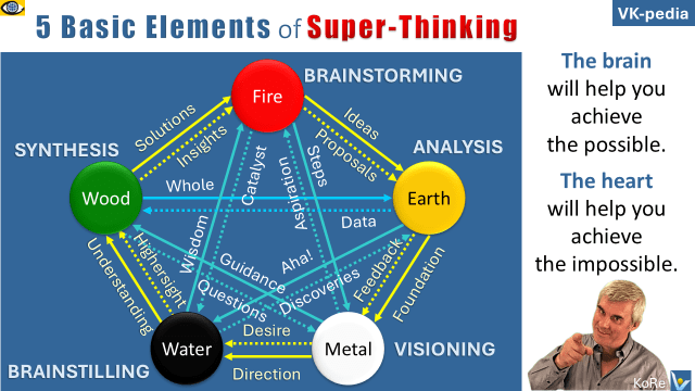 Super-Thinking: 5 Basic Elements and their interactions, VK-pedia